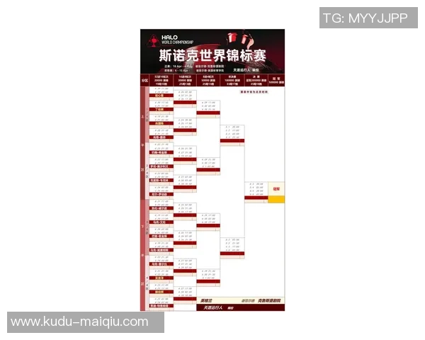 斯诺克最新消息:我国14胜3负、4人提早确定16强。附二轮签表。